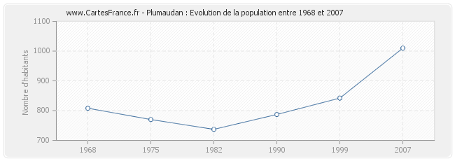 Population Plumaudan