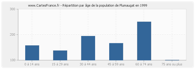 Répartition par âge de la population de Plumaugat en 1999