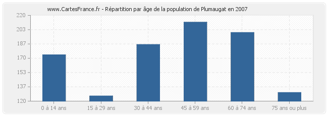 Répartition par âge de la population de Plumaugat en 2007