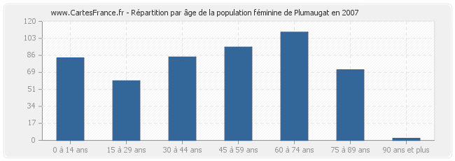 Répartition par âge de la population féminine de Plumaugat en 2007