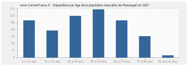 Répartition par âge de la population masculine de Plumaugat en 2007