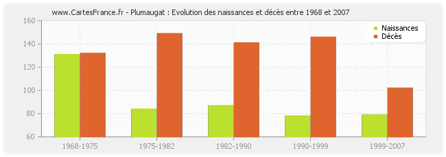 Plumaugat : Evolution des naissances et décès entre 1968 et 2007