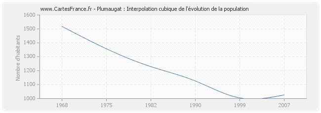Plumaugat : Interpolation cubique de l'évolution de la population