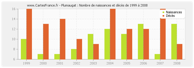 Plumaugat : Nombre de naissances et décès de 1999 à 2008