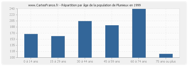 Répartition par âge de la population de Plumieux en 1999