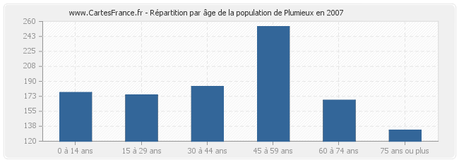 Répartition par âge de la population de Plumieux en 2007