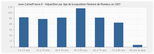 Répartition par âge de la population féminine de Plumieux en 2007