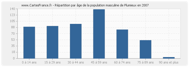 Répartition par âge de la population masculine de Plumieux en 2007