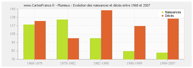 Plumieux : Evolution des naissances et décès entre 1968 et 2007