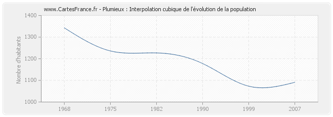 Plumieux : Interpolation cubique de l'évolution de la population