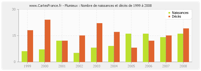 Plumieux : Nombre de naissances et décès de 1999 à 2008