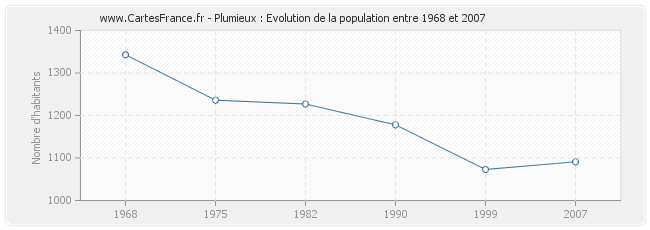 Population Plumieux
