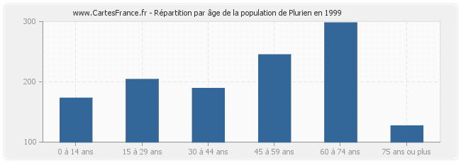 Répartition par âge de la population de Plurien en 1999
