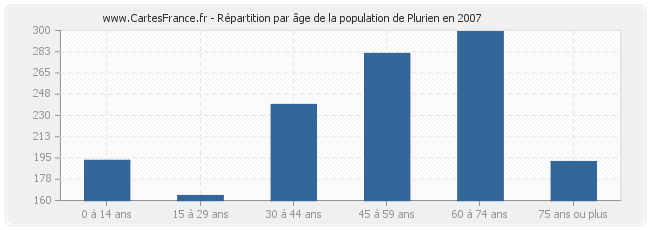 Répartition par âge de la population de Plurien en 2007