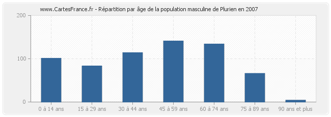 Répartition par âge de la population masculine de Plurien en 2007