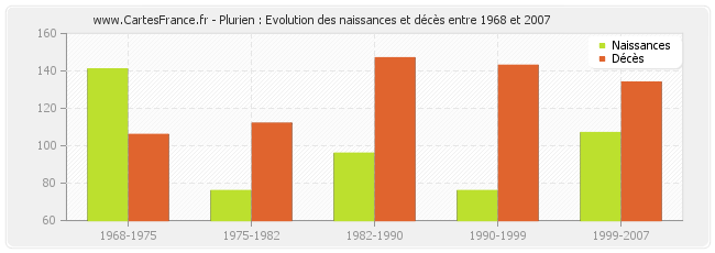 Plurien : Evolution des naissances et décès entre 1968 et 2007