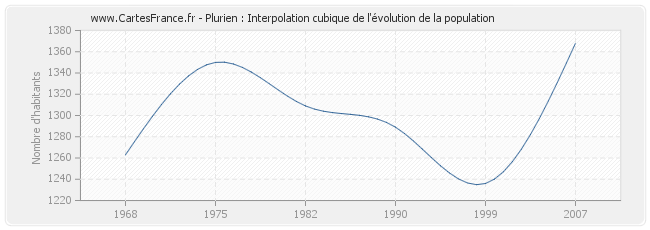 Plurien : Interpolation cubique de l'évolution de la population
