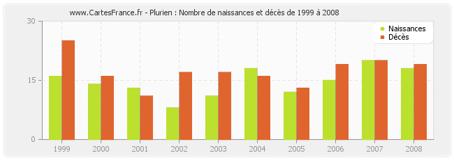 Plurien : Nombre de naissances et décès de 1999 à 2008