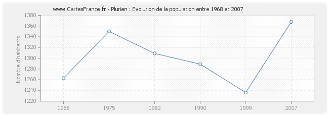 Population Plurien