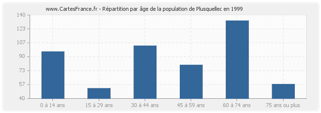 Répartition par âge de la population de Plusquellec en 1999