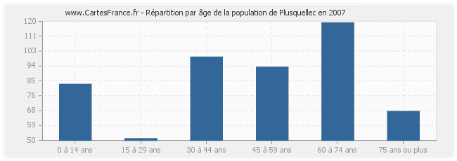 Répartition par âge de la population de Plusquellec en 2007
