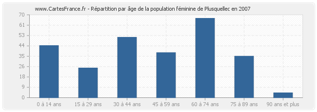 Répartition par âge de la population féminine de Plusquellec en 2007