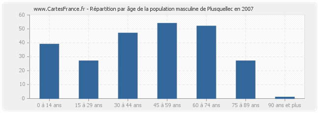 Répartition par âge de la population masculine de Plusquellec en 2007