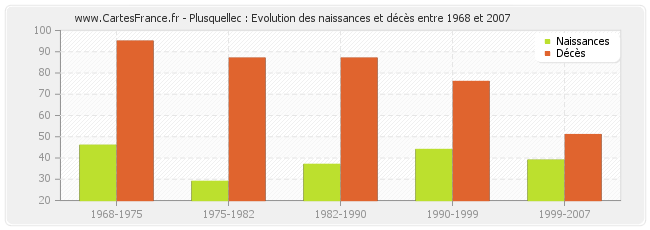Plusquellec : Evolution des naissances et décès entre 1968 et 2007