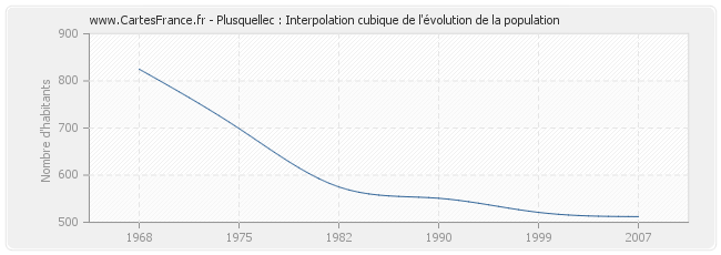 Plusquellec : Interpolation cubique de l'évolution de la population