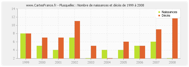 Plusquellec : Nombre de naissances et décès de 1999 à 2008