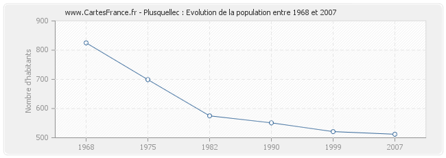 Population Plusquellec