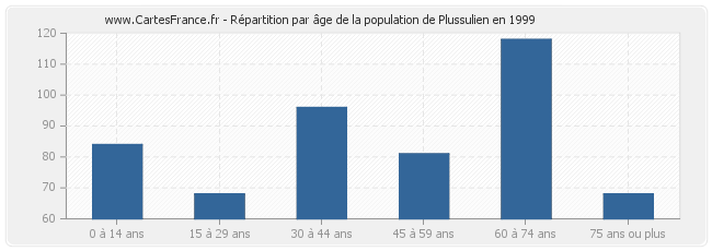 Répartition par âge de la population de Plussulien en 1999