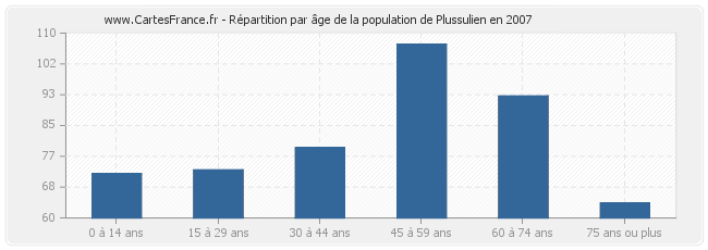 Répartition par âge de la population de Plussulien en 2007