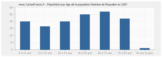 Répartition par âge de la population féminine de Plussulien en 2007