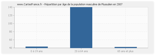 Répartition par âge de la population masculine de Plussulien en 2007