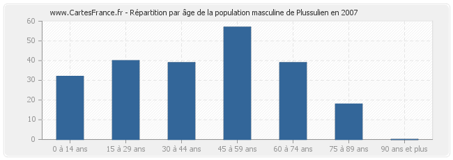 Répartition par âge de la population masculine de Plussulien en 2007