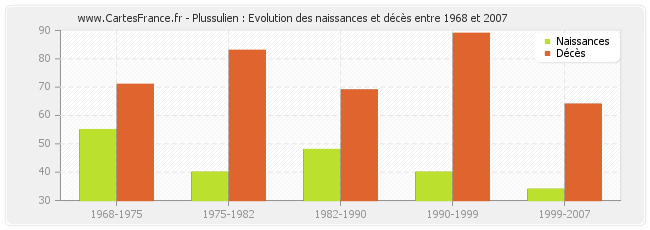 Plussulien : Evolution des naissances et décès entre 1968 et 2007