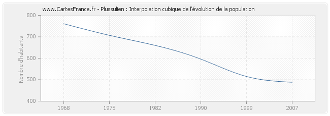 Plussulien : Interpolation cubique de l'évolution de la population