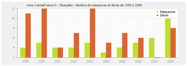 Plussulien : Nombre de naissances et décès de 1999 à 2008