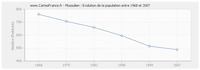 Population Plussulien