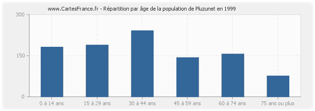 Répartition par âge de la population de Pluzunet en 1999
