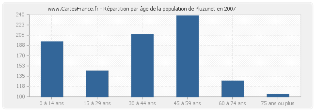 Répartition par âge de la population de Pluzunet en 2007