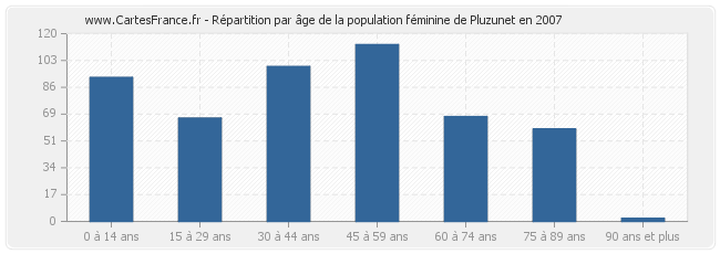 Répartition par âge de la population féminine de Pluzunet en 2007