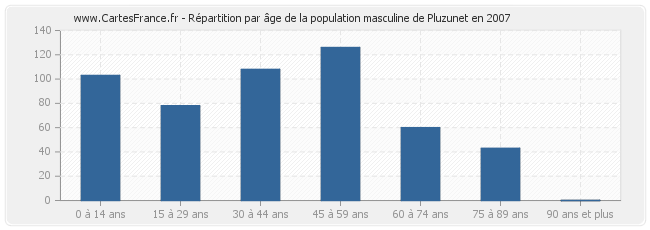 Répartition par âge de la population masculine de Pluzunet en 2007