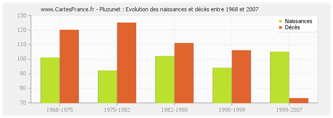 Pluzunet : Evolution des naissances et décès entre 1968 et 2007