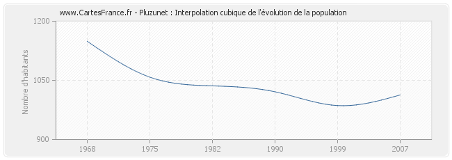 Pluzunet : Interpolation cubique de l'évolution de la population