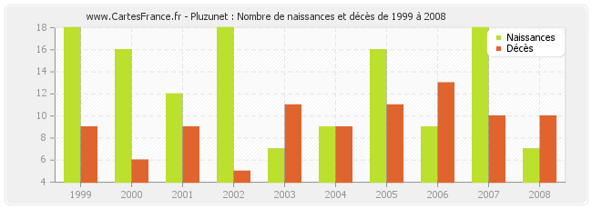 Pluzunet : Nombre de naissances et décès de 1999 à 2008
