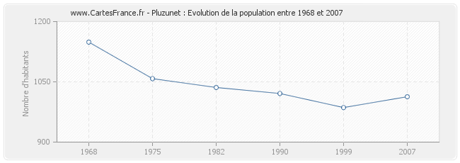 Population Pluzunet