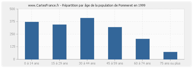 Répartition par âge de la population de Pommeret en 1999