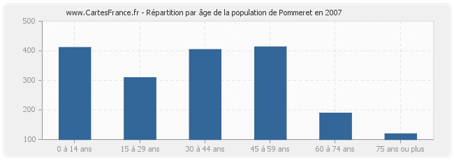 Répartition par âge de la population de Pommeret en 2007